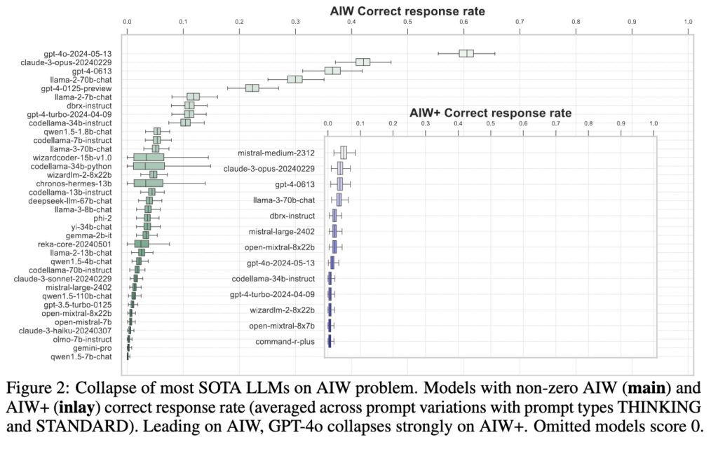 Figure 2: Collapse of most SOTA LLMs on AIW problem. Models with non-zero AIW (main) and
AIW+ (inlay) correct response rate (averaged across prompt variations with prompt types THINKING
and STANDARD). Leading on AIW, GPT-4o collapses strongly on AIW+. Omitted models score 

(OpenAI GPT-4o erreicht zwischen etwa 55 und 65 Prozent korrekter Antworten; Claude 3 Opus liegt auf dem zweiten Platz mit 35 bis 45 Prozent korrekter Antworten)