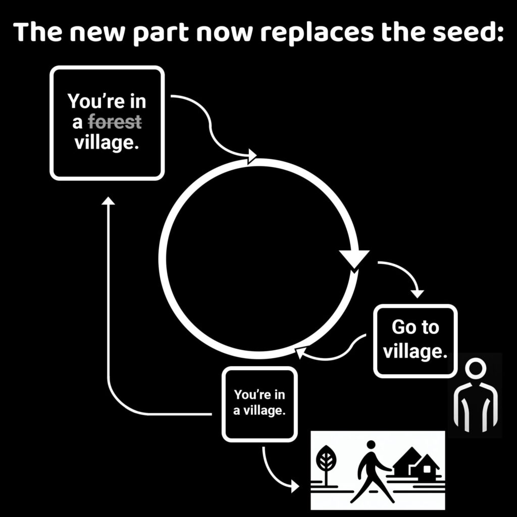 Der Zyklus aus dem Beitragsbild, Überschrift: "The new part replaces the seed." (Kasten: You're in a forest now)