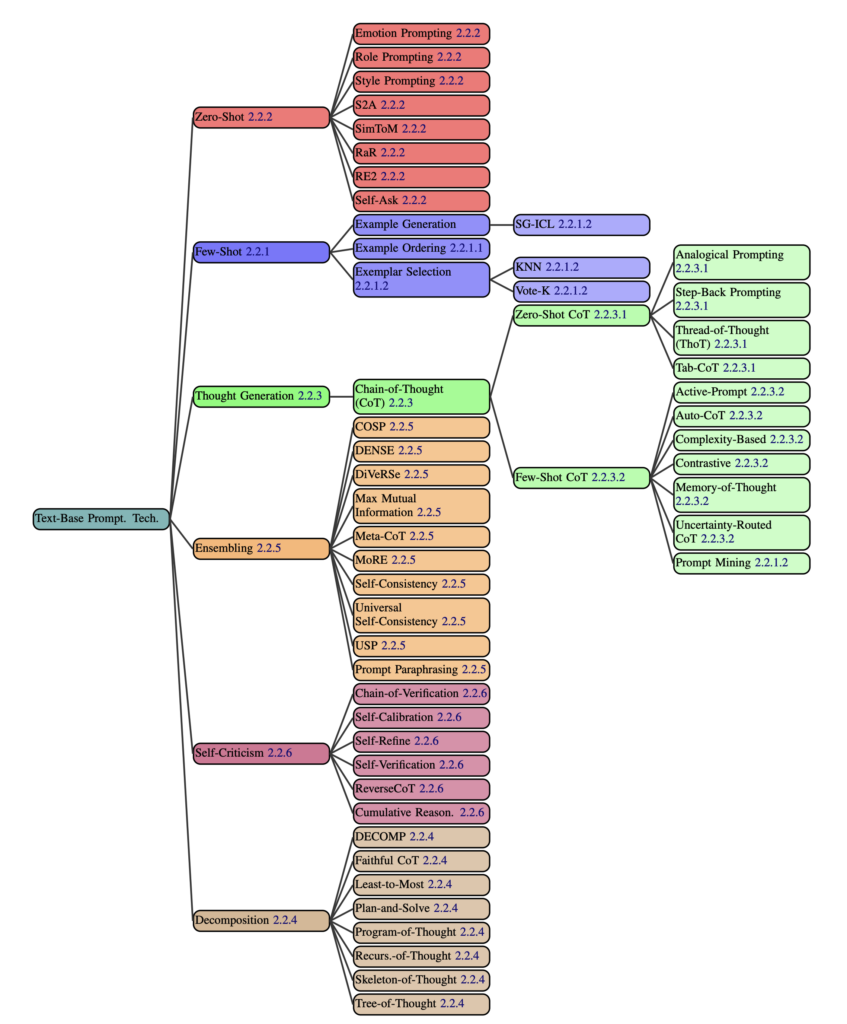 Baumdiagramm: Text-Base-Prompts; Verzweigungen: Zero-Shot - Emotion Prompting - Role Prompting - Style Prompting - S2A - SimToM - RaR - RE2 - Self-Ask Few-Shot: - Example Generation - Example Ordering - Example Selection Thought Generation - Chain-of-Thought Ensembling - COSP - DENSE - DiVeRSe - Max Mutual Information - Meta-CoT - MoRE - Self-Consistency - Universal Self-Consistency - USP - Prompt Paraphrasing Self-Criticism - Chain-of-Verification - Self-Refine - Self-Verification - ReverseCoT - Cumulative Reason Decomposition - DECOMP - Faithful CoT - Least-to-Most - Plan-and-solve - Program-of-thought - Recurs-of-Thought - Skeleton-of-Thought - Tree-of-Thought