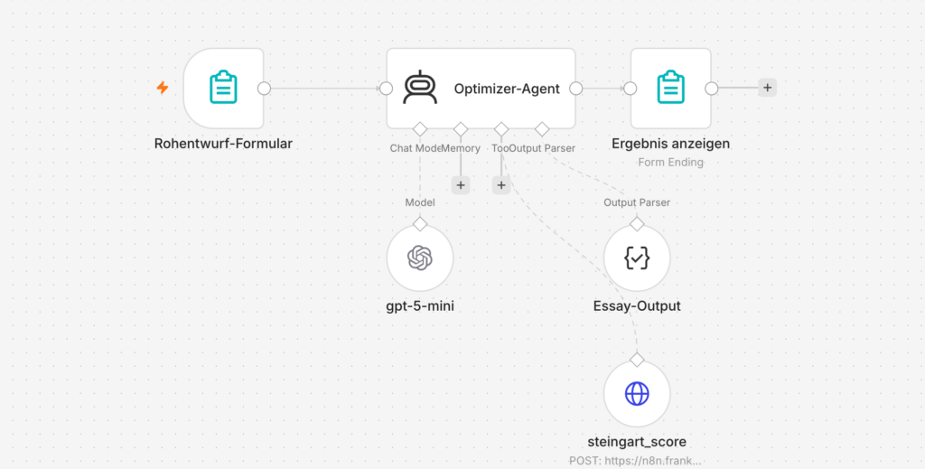 Ein Flussdiagramm mit sechs verbundenen Elementen. Links ist ein "Rohentwurf-Formular", verbunden mit einem "Optimizer-Agent". Vom Agent aus gehen Verbindungen zu "gpt-5-mini" unten links und zu "Essay-Output", das mit "steingart_score" verbunden ist. Rechts oben ist "Ergebnis anzeigen". Der Text enthält Begriffe wie "Chat ModeMemory", "TooOutput Parser" und "POST: https://n8n.frank...".