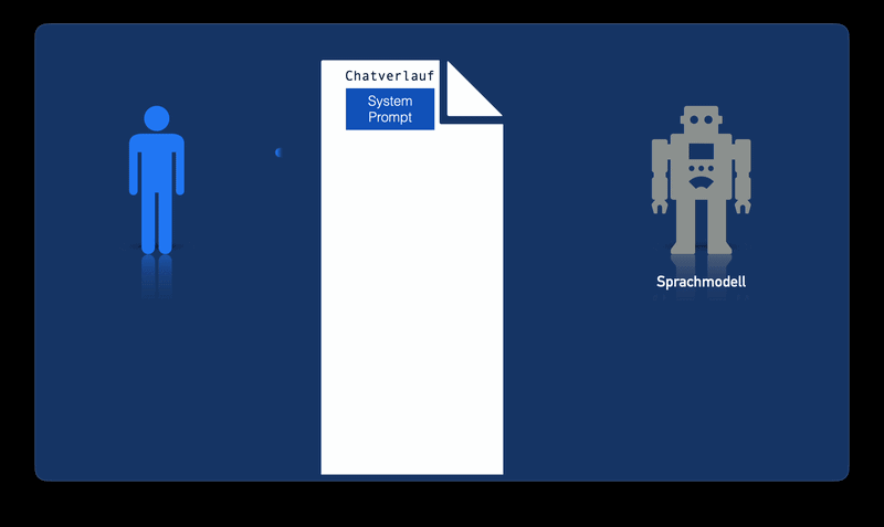 Animiertes GIF: Links ist ein stilisierter, blauer Mensch dargestellt. Rechts ist ein graues, stilisiertes Robotersymbol mit der Beschriftung „Sprachmodell“. In der Mitte befindet sich ein großes, weißes Blatt Papier mit der Überschrift „Chatverlauf“ und darunter in einem blauen Kasten der Text „System Prompt“. Alles, was im Kontext steht - Frage, bisherige Antworten - wird an das Sprachmodell geschickt, damit es die nächste Antwort generieren kann