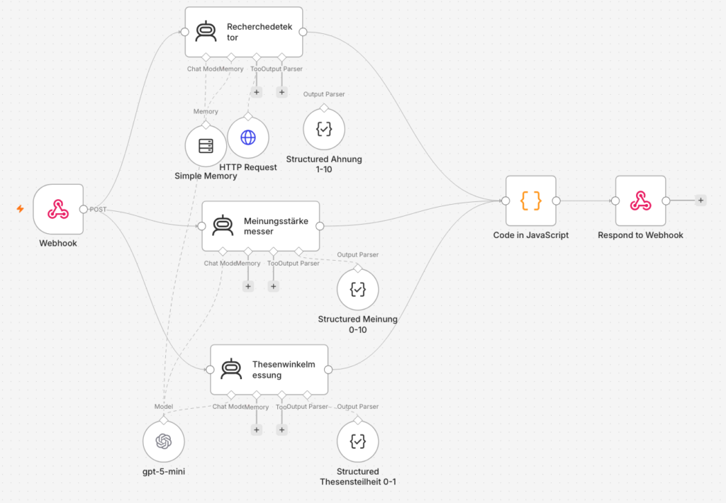 n8n-Workflow: Ein Flussdiagramm zeigt verschiedene Prozesse. Links unten ist ein "Webhook"-Symbol, von dem Linien zu drei Knoten führen. Diese Knoten sind "Recherchedetektor", "Meinungsstärkemesser" und "Thesenwinkelmessung". Jeder dieser Knoten enthält Symbole und Pfeile, die zu verschiedenen Strukturen und Speichermodulen führen, z.B. "Simple Memory" und "Structured Meinung 0-10". Diese führen zu einer mittigen "Code in JavaScript"-Box, die weiter zu einem "Respond to Webhook"-Symbol rechts führt. Verbindungen zwischen den Knoten und Symbolen bilden eine logische Abfolge von Prozessen.