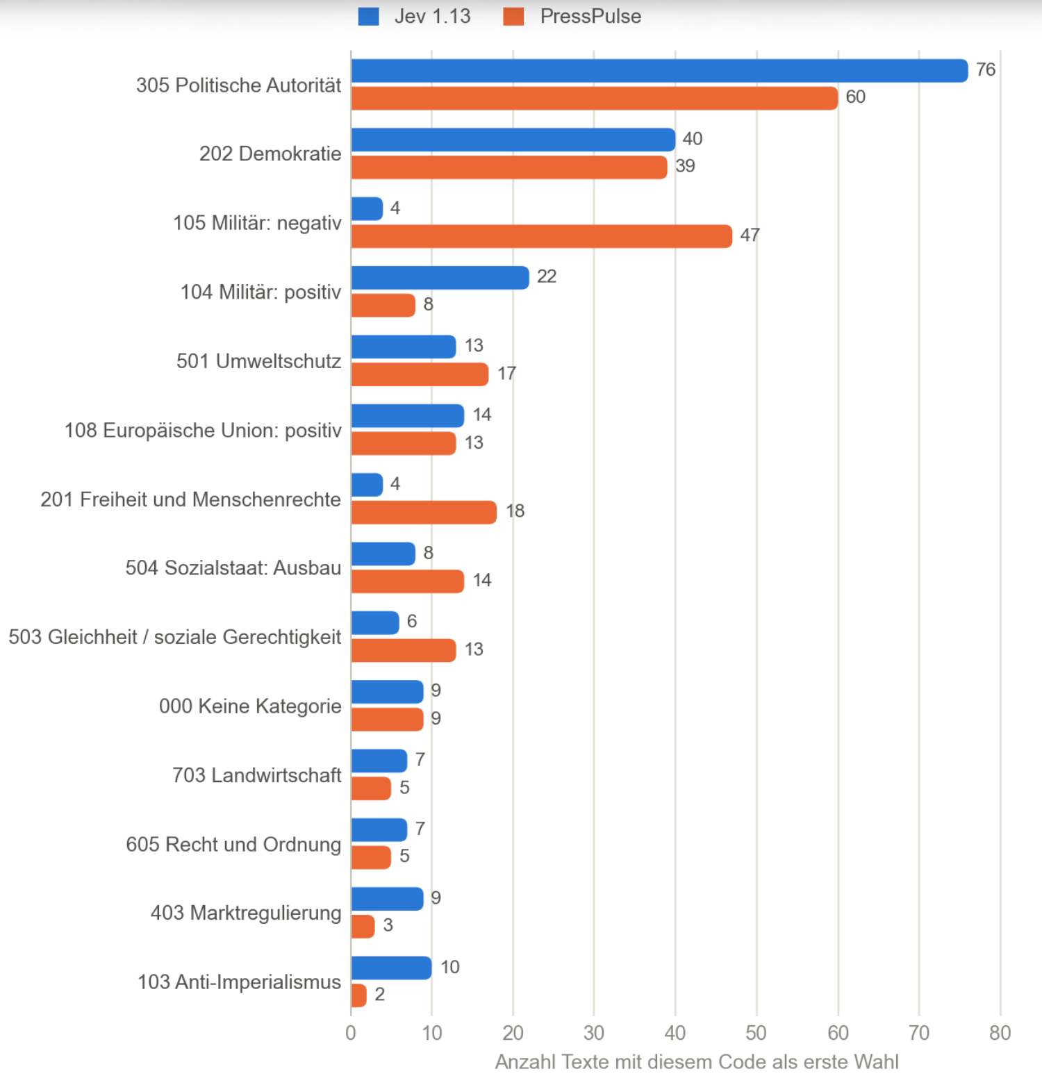 Ein Balkendiagramm vergleicht Kategorien zwischen den Programmen Jev 1.13 (blau) und PressPulse (orange). Die Kategorien umfassen "Politische Autorität," "Demokratie," "Militär: negativ," "Militär: positiv," "Umweltschutz," "Europäische Union: positiv," "Freiheit und Menschenrechte," "Sozialstaat: Ausbau," "Gleichheit / soziale Gerechtigkeit," "Keine Kategorie," "Landwirtschaft," "Recht und Ordnung," "Marktregulierung" und "Anti-Imperialismus." Die X-Achse zeigt die Anzahl der Texte, die eine Kategorie als erste Wahl haben. Die Balken zeigen die Anzahl der Texte für jede Kategorie, z.B. "Politische Autorität" hat 76 für Jev 1.13 und 60 für PressPulse.