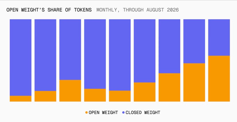 Ein Balkendiagramm zeigt monatlich den Anteil der Tokens bis August 2026. Jeder Balken besteht aus zwei Farben: Orange für "Open Weight" und Blau für "Closed Weight". Der Text oben lautet: "OPEN WEIGHT’S SHARE OF TOKENS MONTHLY, THROUGH AUGUST 2026". Unten ist eine Legende: "• OPEN WEIGHT • CLOSED WEIGHT". Der Anteil von "Open Weight" variiert in den Balken.